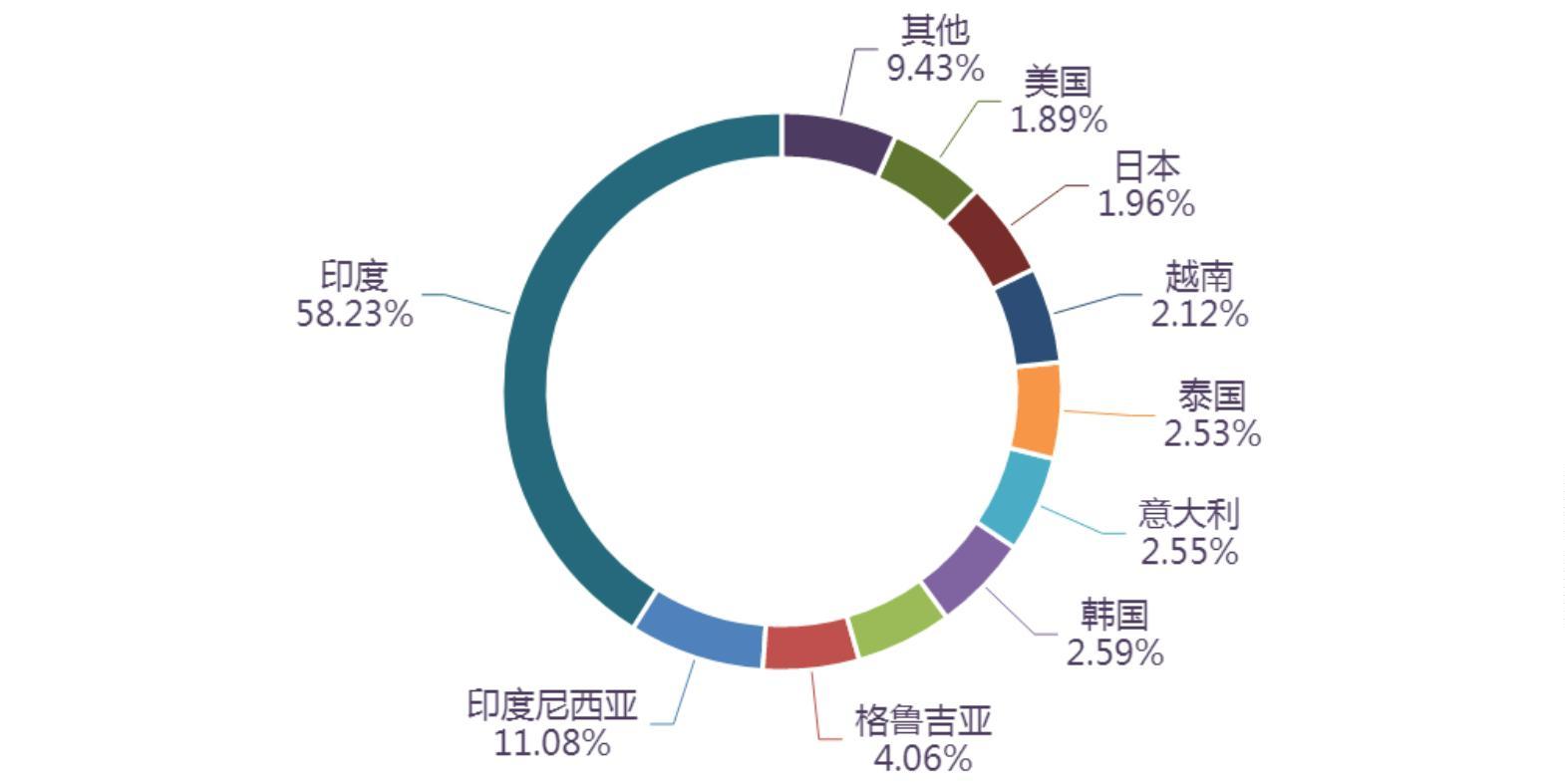 1-9月调味品及调味香料主要进出口国别市场麻将胡了2模拟器试玩【产品简报】2024年(图1)
