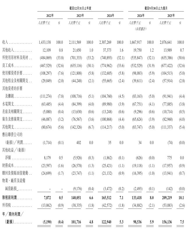 冲刺“港股中式火锅第三股”麻将胡了2游戏入口巴奴再(图2)